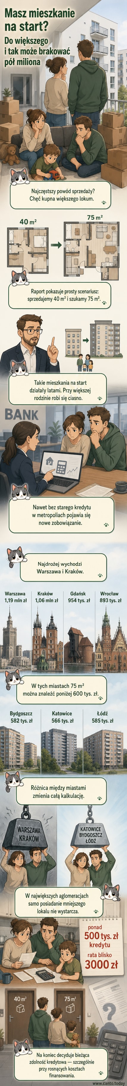 Wizualna analiza porównująca koszty wymiany mieszkania w różnych miastach Polski, z naciskiem na różnicę cenową i miesięczne raty kredytu.