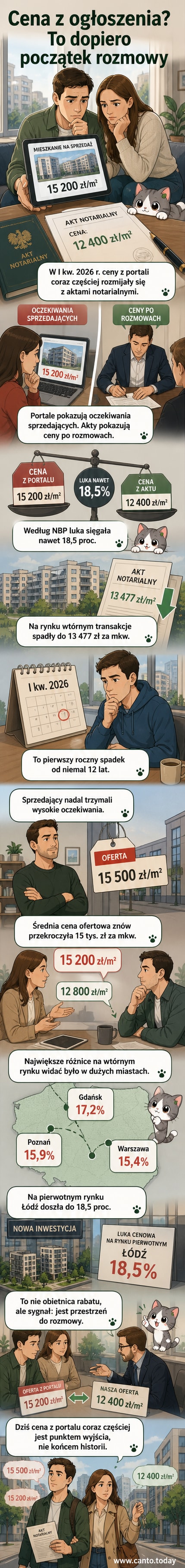 Ilustracja porównująca cenę mieszkania z ogłoszenia i niższą cenę po negocjacjach, z widokiem na miasto w tle.