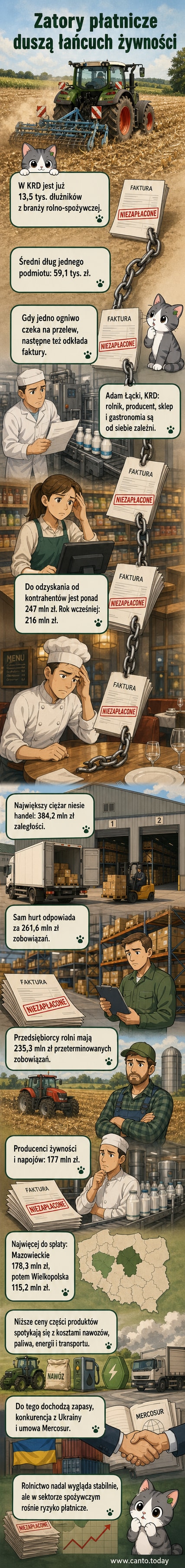 Ilustracja przedstawia łańcuch dostaw w rolnictwie: rolnik, producent, transport, hurtownia, sklep i restauracja – z długami rosnącymi jak kula śnieżna.