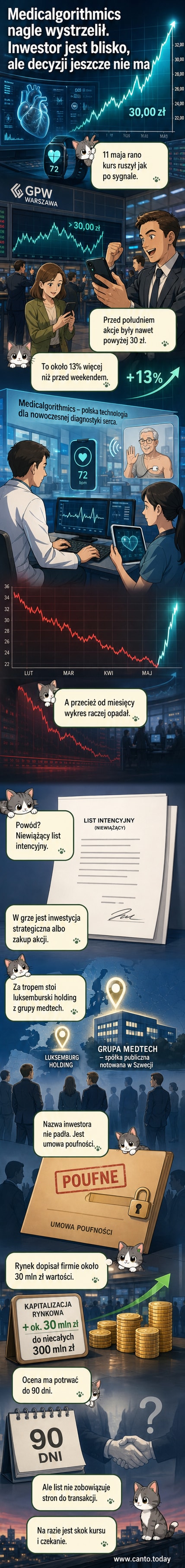 Wykres notowań akcji Medicalgorithmics z gwałtownym skokiem w górę, na tle logotypu firmy i symboli medycznych i technologicznych