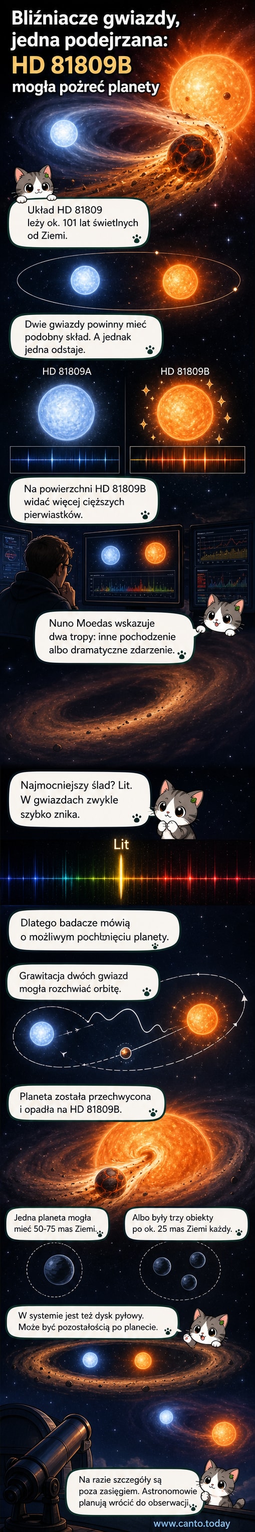 Ilustracja dwóch gwiazd w układzie podwójnym, jedna z nich pochłania planetę – tło to kosmiczny pył i odległe gwiazdy.