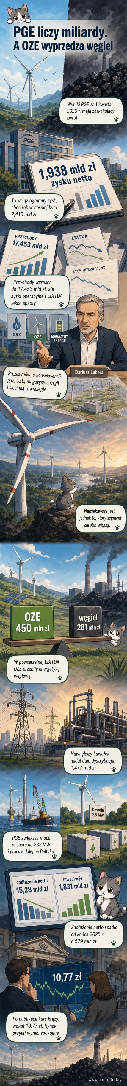 Wykres porównujący zysk EBITDA z energetyki węglowej i OZE w PGE w pierwszym kwartale 2026 roku, z widocznym przewagą OZE
