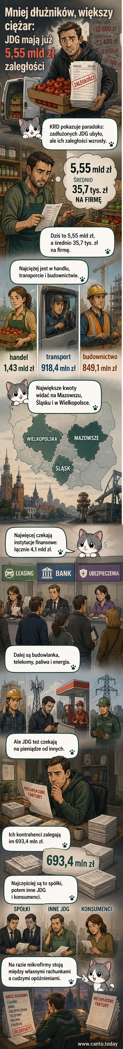 Wykres przedstawiający rosnące zadłużenie jednoosobowych firm w Polsce, z podziałem na branże i regiony.