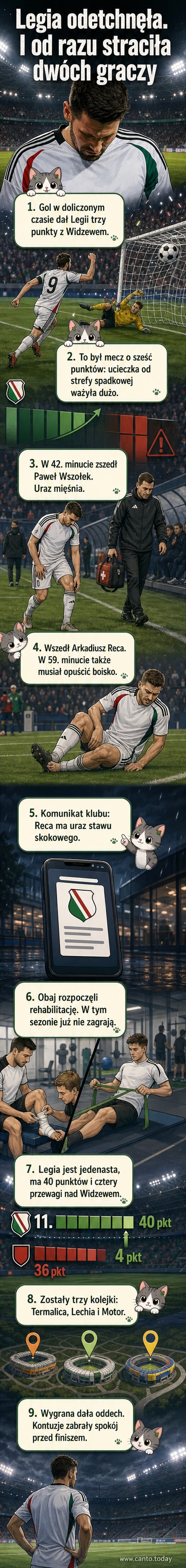 Legia Warszawa – Widzew Łódź. Piłkarze opuszczają murawę z kontuzjami po starciu. Tło: stadion przy Łazienkowskiej.
