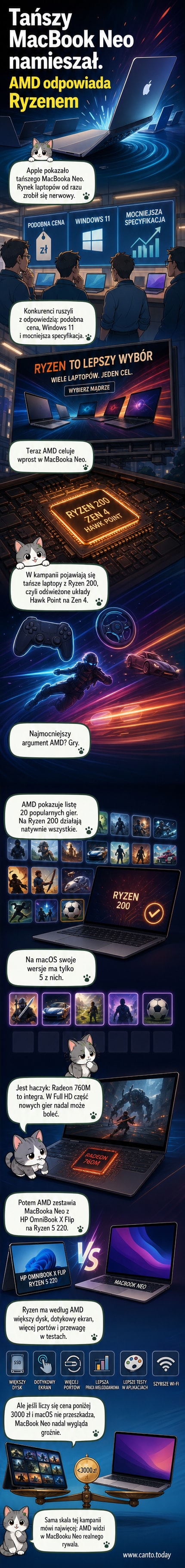 Ilustracja przedstawiająca kontrast między cienkim laptopem MacBook Neo a bardziej funkcjonalnym HP OmniBook X Flip z podświetleniem przewag AMD w grach, portach i wydajności.