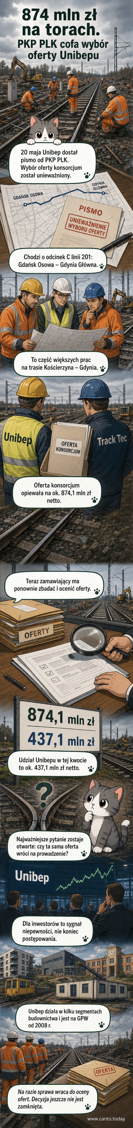 Wizualizacja odcinka kolejowego Gdańsk Osowa – Gdynia Główna z zaznaczonymi punktami budowy, tło z logotypami PKP PLK i Unibep