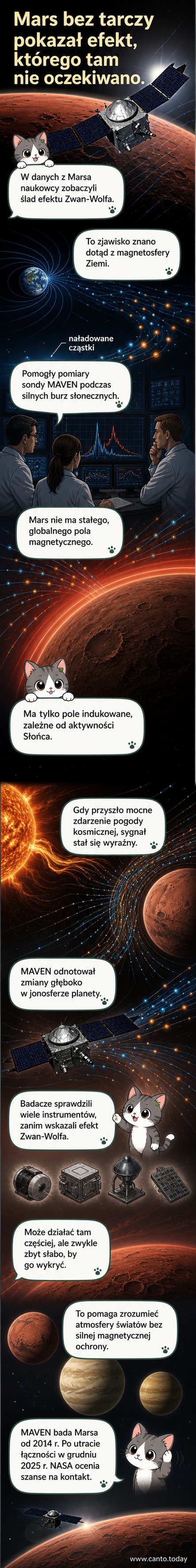 Ilustracja sondy MAVEN nad powierzchnią Marsa, z widocznymi liniami pola magnetycznego i burzą słoneczną wpływającą na jonosferę.