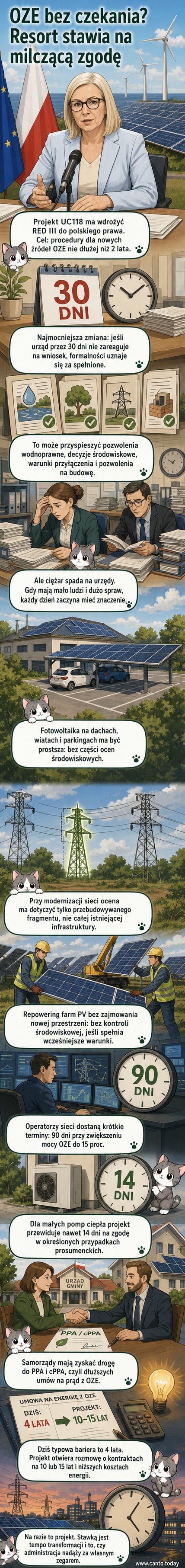 Ilustracja przedstawiająca dwa scenariusze: po lewej – biurokratyczny labirynt z opóźnionymi decyzjami, po prawej – szybki proces z zielonym światłem dla nowej farmy wiatrowej i fotowoltaicznej, z napisem „milcząca zgoda po 30 dniach”