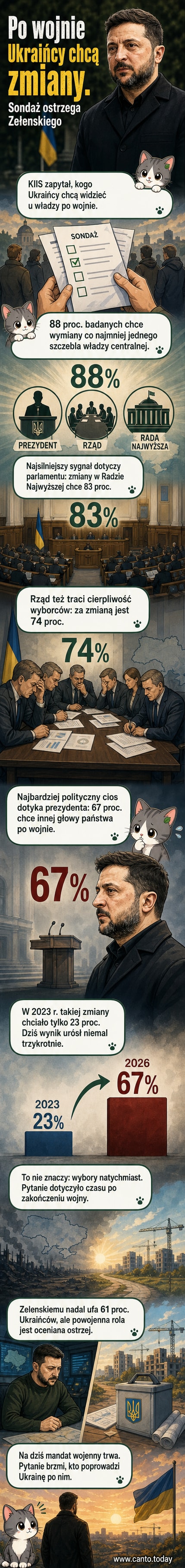 Ilustracja przedstawiająca sondę z Ukrainy: mapa kraju z wykresami i twarzą Wołodymyra Zełenskiego z cieniem pytającego spojrzenia, tło wojennych symboli i odbudowy.