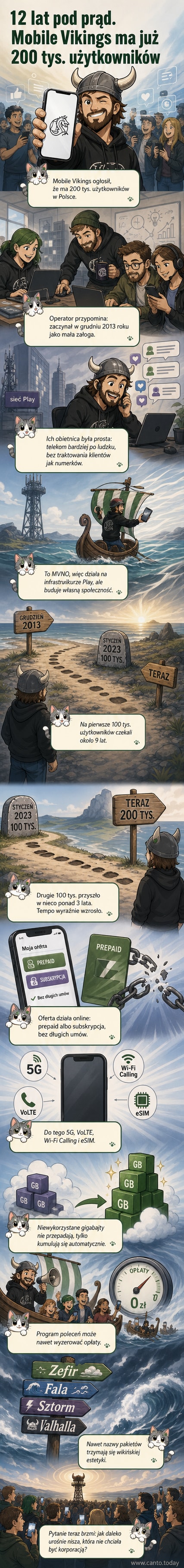 Ilustracja przedstawiających grupę przyjaciół korzystających z telefonów z logiem Mobile Vikings, tło z motywami nordyckimi i falami, napisy: '200 tys. użytkowników'.