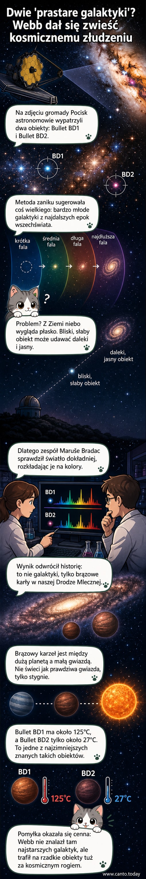 Ilustracja dwóch brązowych karłów na tle mgławicy, z symulacją teleskopu Webba w tle i wykresami spektroskopowymi pokazującymi różnicę między rzeczywistym a pozornym obiektem.