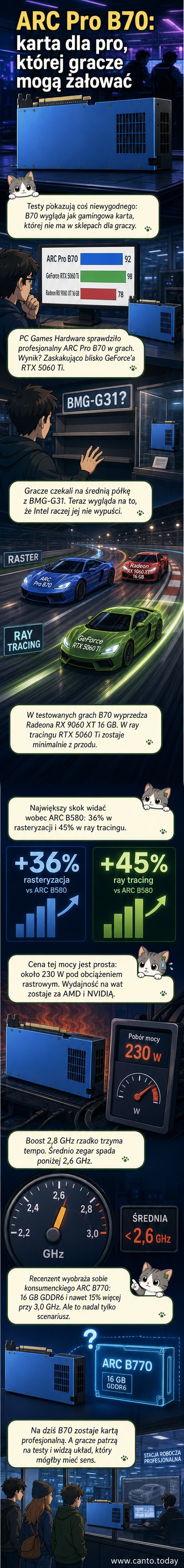 Wizualizacja porównania wydajności karty graficznej Intel ARC Pro B70 z modelami AMD Radeon RX 9060 XT i NVIDIA GeForce RTX 5060 Ti w grach, z podziałem na rasteryzację i ray tracing.