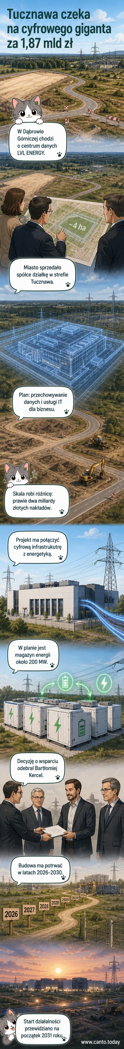 Wizja artystyczna nowoczesnego centrum danych w Tucznawie pod Dąbrową Górniczą, z otaczającą infrastrukturą energetyczną i telekomunikacyjną.