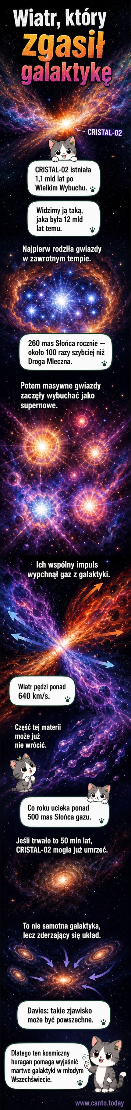Ilustracja galaktyki CRISTAL-02 z widocznym wiatrem galaktycznym wypływającym na zewnątrz, z wybuchami supernowych w tle.