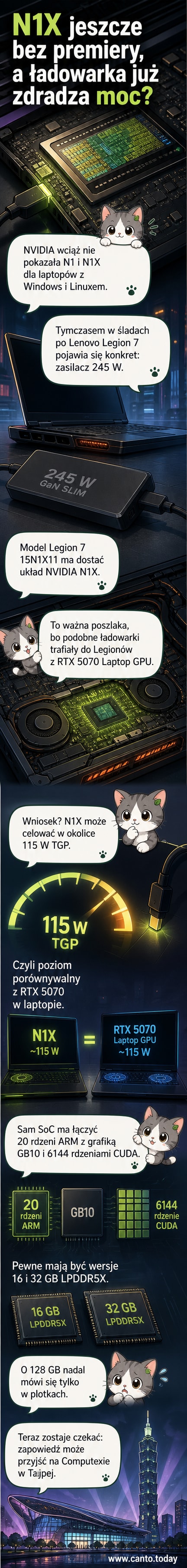 Ilustracja pokazująca laptopa Lenovo Legion 7 z widocznym wewnętrznym układem SoC NVIDIA N1X i wskaźnikiem mocy 115 W obok ikony baterii i wykresu zużycia energii.