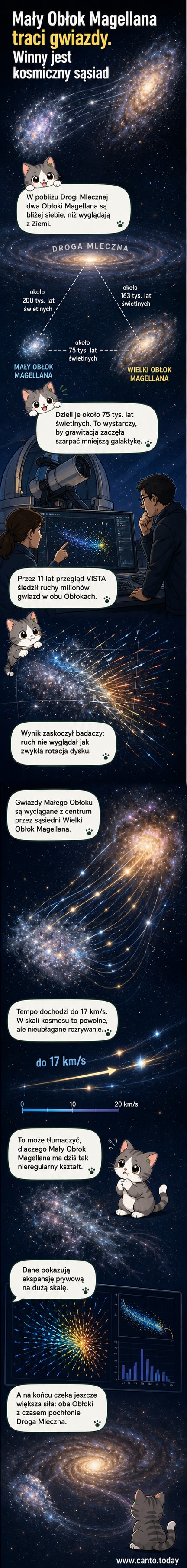 Ilustracja pokazująca Wielki Obłok Magellana wyciągający gwiazdy z Małego Obłoku Magellana, z wyraźnym przesunięciem materii między nimi.