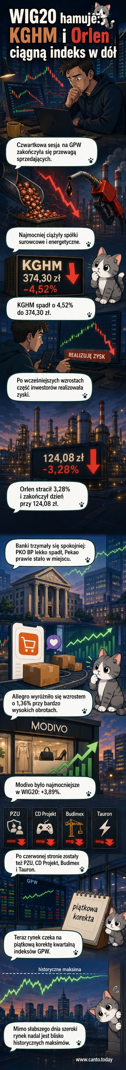 Wykres WIG20 z dnia 18 czerwca 2026 roku, z widocznym spadkiem; obok ikony akcji KGHM i Orlenu z czerwonymi strzałkami w dół, oraz Allegro z zieloną strzałką w górę.