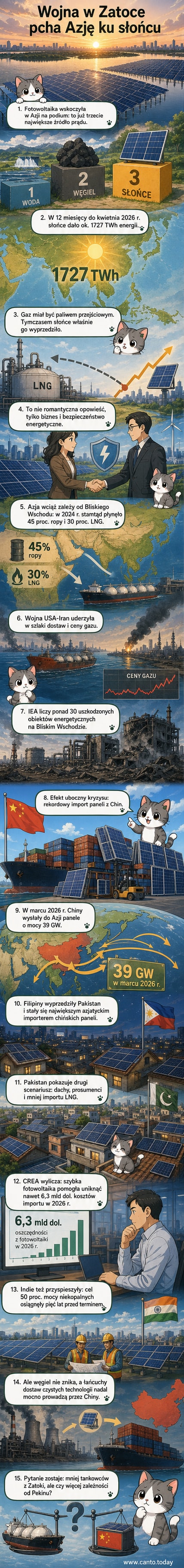 Ilustracja przedstawiająca Azję z słońcem nad horyzontem, chińskie panele słoneczne na dachach, tankowce z gazem LNG w tle i mapę z trasami eksportu energii.