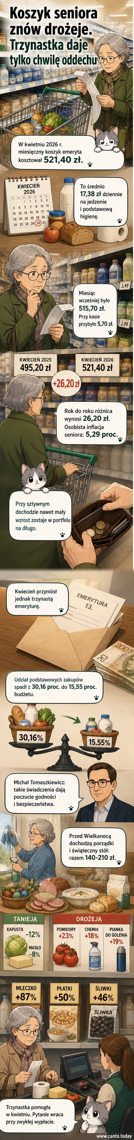 Ilustracja przedstawiająca starszą parę w sklepie, z wózkiem pełnym produktów, przy tablicy z cenami rosnącymi strzałkami, a w tle kalendarz z kwietniem i datą wypłaty emerytury.