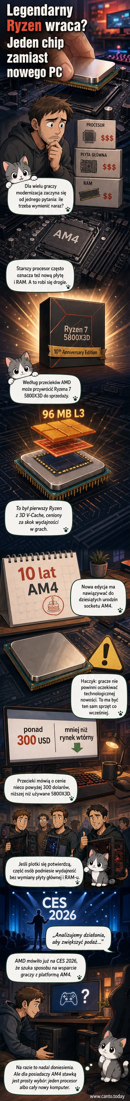 Ilustracja procesora AMD Ryzen 7 5800X3D z napisem '10th Anniversary Edition' na tle komputera stacjonarnego i gier.