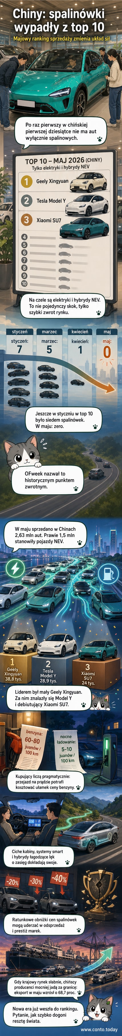 Wykres sprzedaży aut w Chinach w maju 2026 roku, gdzie dziesięć najlepiej sprzedających się modeli to wyłącznie elektryki i hybrydy, z Geely Xingyuan na czele.
