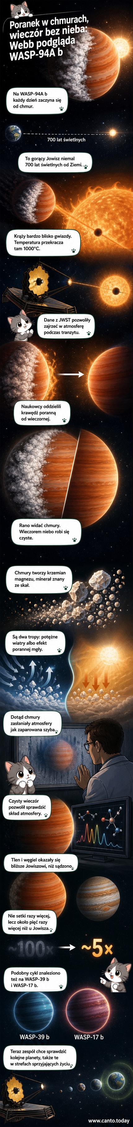 Ilustracja egzoplanety WASP-94A b z widocznym podziałem na poranną stronę z chmurami z krzemianu magnezu i wieczorną stronę z czystym niebem, na tle gwiazdy macierzystej.