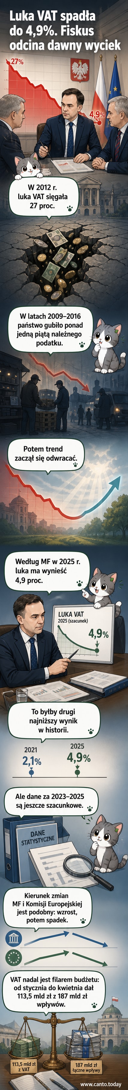 Ilustracja przedstawia wzrost wpływów do budżetu z VAT — grafika pokazuje malejącą lukę podatkową od 27 proc. w 2012 roku do 4,9 proc. w 2025 roku, z symbolem złotówki wracającej do skarbnicy.