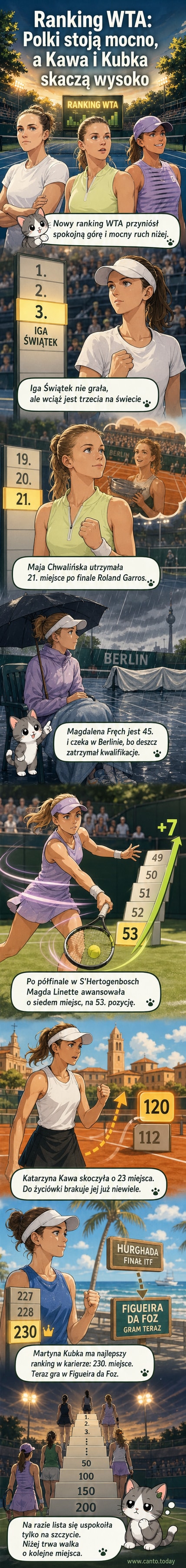 Ilustracja przedstawia trzy polskie tenisistki: Katarzynę Kawę, Magdę Linette i Martynę Kubkę, stojące z rakietami na tle logotypów WTA i ITF, z widocznymi strzałkami wskazującymi wzrost w rankingu.