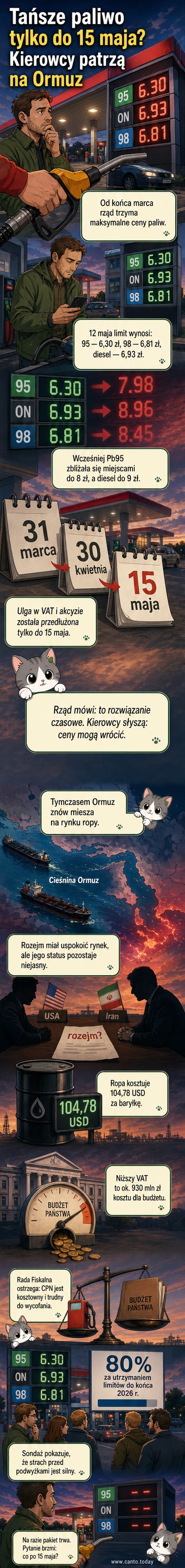 Stacja benzynowa w Polsce z tablicą cen, gdzie widnieją ostatnie limity cenowe przed końcem programu rządowego – 6,30 zł za litr benzyny, tło z cieniem cieśniny Ormuz i globem