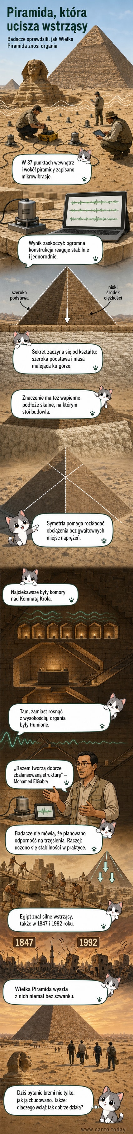 Wizualizacja Wielkiej Piramidy w Gizie z przekrojem ukazującym komory nad Komnatą Króla i sposób tłumienia drgań sejsmicznych.