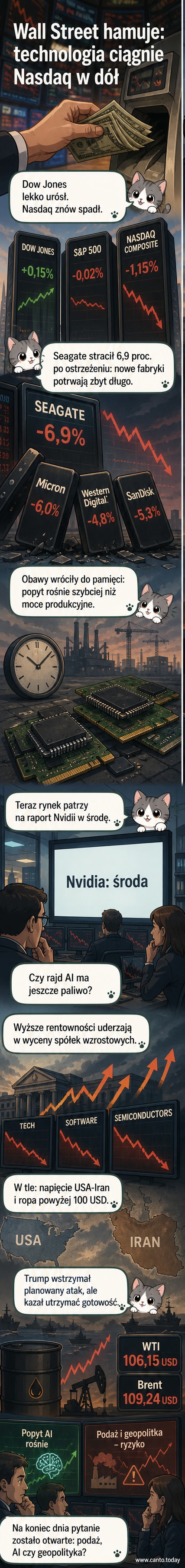 Ilustracja przedstawiający spadający wykres na tle wieżowca z logo Wall Street, z widocznymi ikonami firm technologicznych jak Nvidia, Seagate i Micron, oraz wskaźnikami giełdowymi: Nasdaq, S&P 500, Dow Jones.