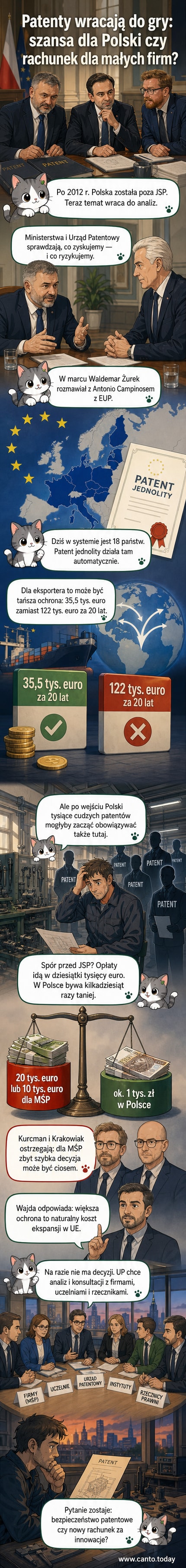 Ilustracja przedstawia polskiego przedsiębiorcę w warsztacie z technologicznym wynalazkiem, z tłem mapy Europy i symboli patentów nad głową, z cieniem sędziego z unijnym logo po jednej stronie i walizką z pieniędzmi po drugiej — obrazując dylemat wyboru między innowacją a kosztami.