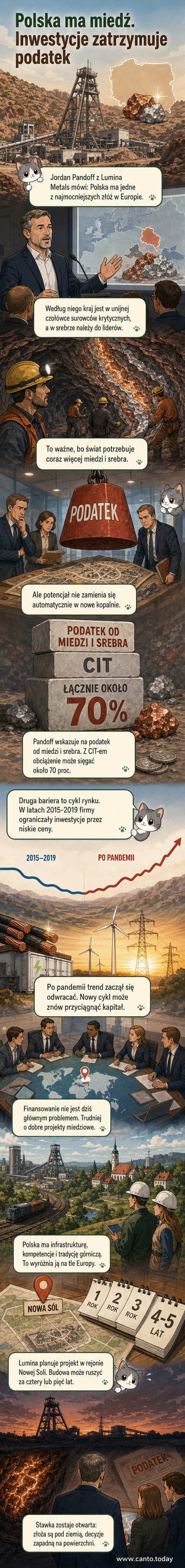 Ilustracja przedstawiająca kopalnię miedzi w Polsce z widocznym napisem '70% podatku', tło z mapą Europy i wykresami cen surowców.