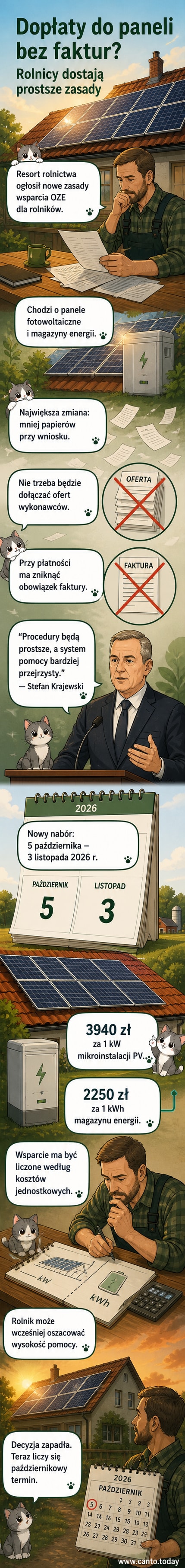 Ilustracja przedstawiająca rolnika obok dachu gospodarstwa pokrytego panelami fotowoltaicznymi, z symbolem magazynu energii i dokumentem z napisem 'dotacja bez faktury'.