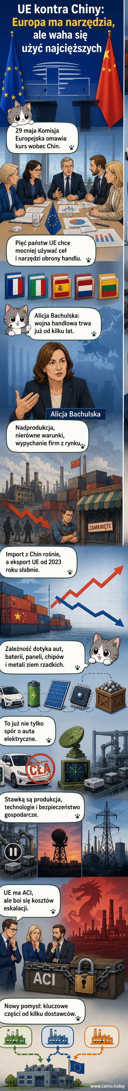 Ilustracja przedstawiająca konflikt handlowy między UE a Chinami: tarcza z flagą UE i smok chiński po drugiej stronie, między nimi stosy kart celnym i ikony przemysłu.