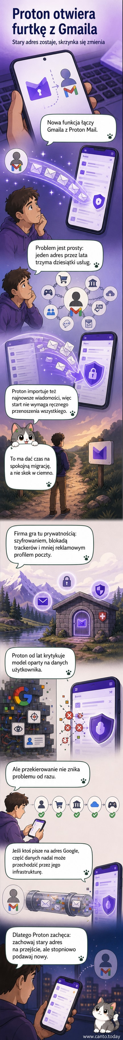 Ilustracja przedstawiająca proces migracji z ikony Gmaila do ikony Proton Mail, z przekierowanymi wiadomościami i zaszyfrowanym połączeniem.