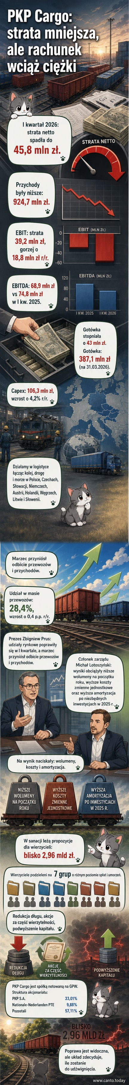PKP Cargo – wykres strat netto i EBIT w I kwartale 2025 i 2026 roku, z zaznaczeniem wzrostu udziału rynkowego i inwestycji