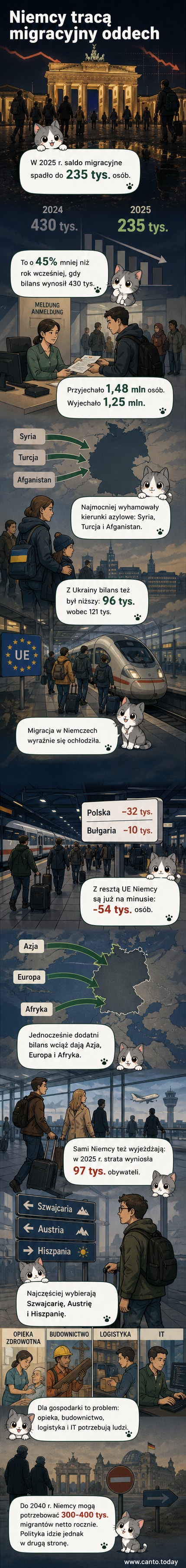 Ilustracja przedstawia Niemcy z malejącą strzałką ludzi przybywających i rosnącą strzałką wyjeżdżających, z ikonami paszportów z Syrii, Ukrainy i Polski.
