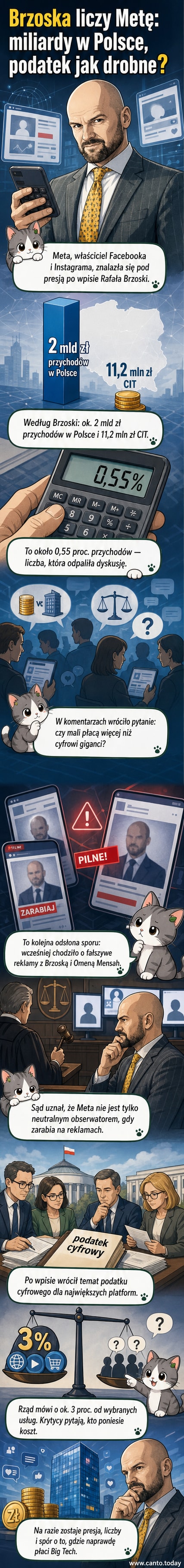 Ilustracja przedstawiająca Rafała Brzoskę w kontekście konfrontacji z logo Meta; w tle symbole pieniężne i dokumenty podatkowe, z napisem '2 mld zł vs 11,2 mln zł'.