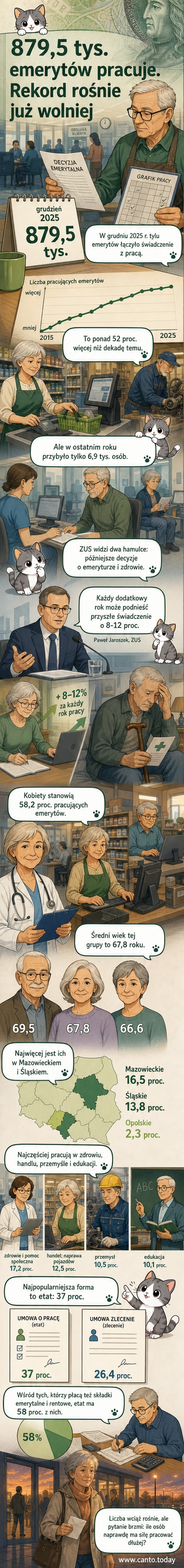 Ilustracja przedstawia grupę osób w różnym wieku, w tym starsze osoby w strojach zawodowych – pielęgniarka, nauczycielka, sprzedawca – z napisem '879 tys. emerytów pracuje dalej'.
