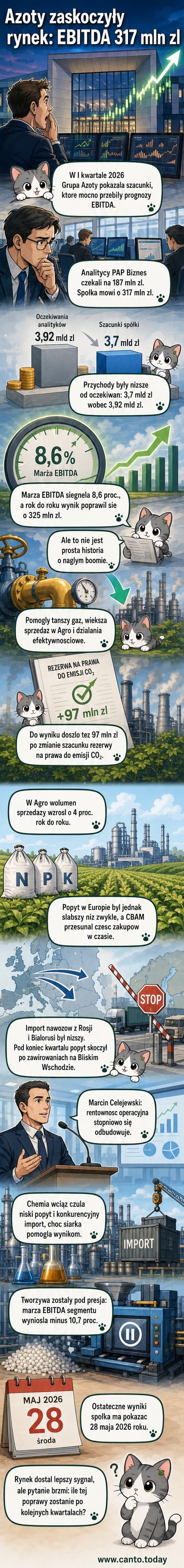 Wykres wzrostu EBITDA Grupy Azoty w I kwartale 2026 roku z symbolem firmy i ikonami nawozów oraz gazociągów.