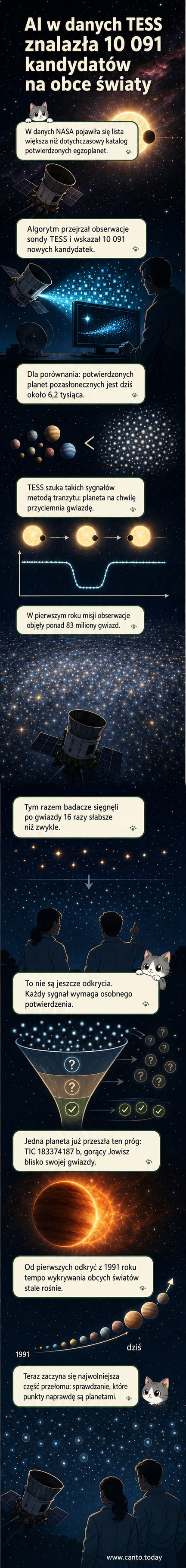 Ilustracja przedstawia kosmiczny teleskop TESS obserwujący odległe gwiazdy, podczas gdy sztuczna inteligencja analizuje dane i wskazuje nowe egzoplanety na tle Drogi Mlecznej.