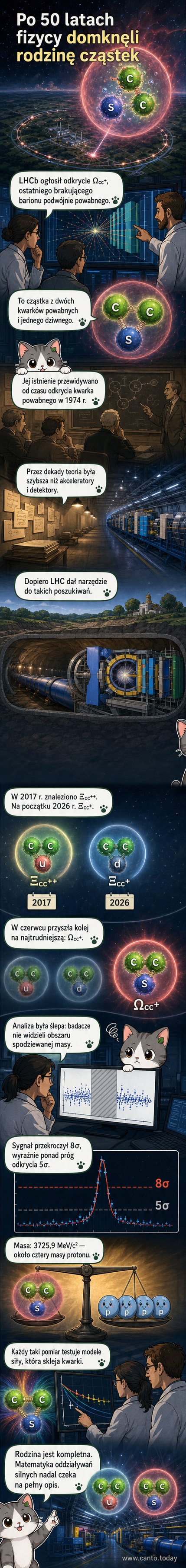 Ilustracja przedstawiająca wewnętrzną strukturę barionu Ωcc+ złożonego z dwóch kwarków powabnych i jednego dziwnego, otoczonych przez schematyczne linie oddziaływań silnych, na tle wnętrza detektora LHCb.