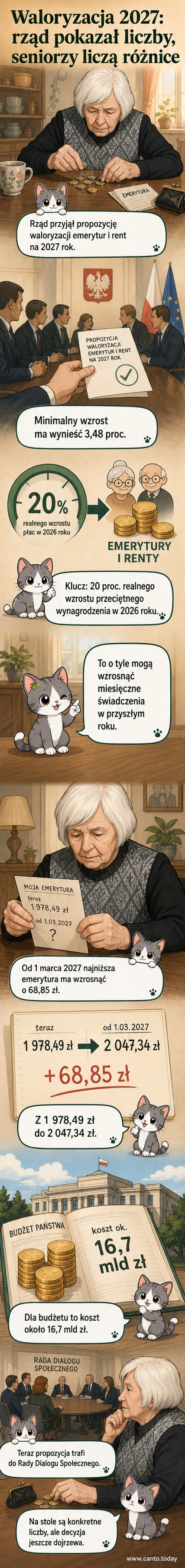 Ilustracja przedstawiająca osobę w wieku emerytalnym zapisującą kwotę podwyżki emerytury, na tle tła z symbolami finansowymi i kalendarzem oznaczającym marzec 2027.
