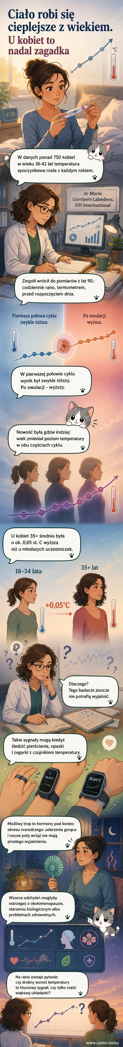 Ilustracja przedstawia wykres temperatury ciała kobiety w różnych fazach życia i cyklu menstruacyjnego, z zaznaczonym wzrostem z wiekiem i po menopauzie spadkiem do poziomu podobnego do mężczyzn.