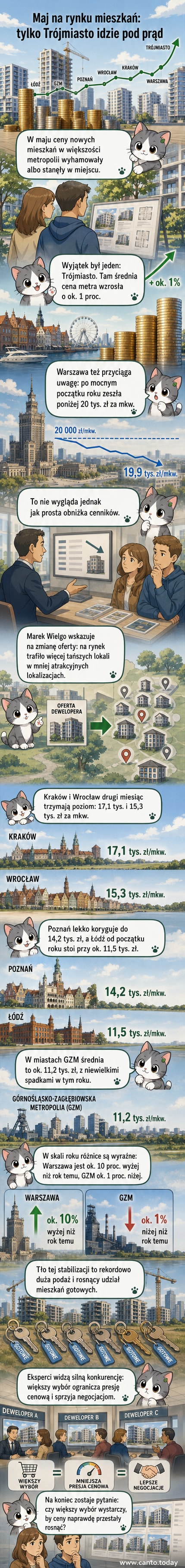 Wykres porównujący średnie ceny metra kwadratowego mieszkań w polskich metropoliach w maju 2026 roku, z wyraźnym wzrostem w Trójmieście