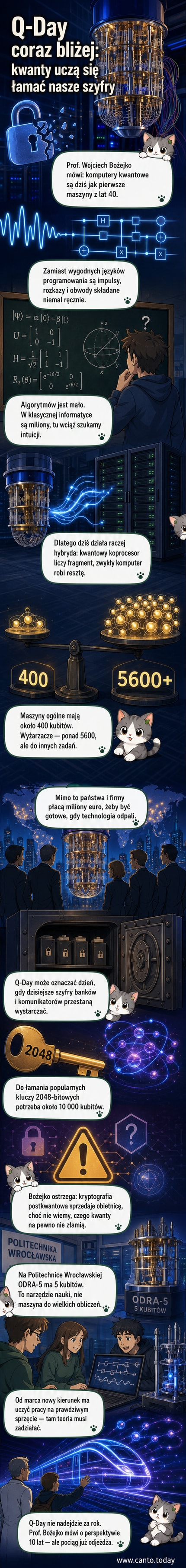 Schematyczny obraz komputera kwantowego z kubitami w stanie superpozycji, otoczony falowodami i mikrofalowymi impulsami sterującymi, na tle matematycznych macierzy