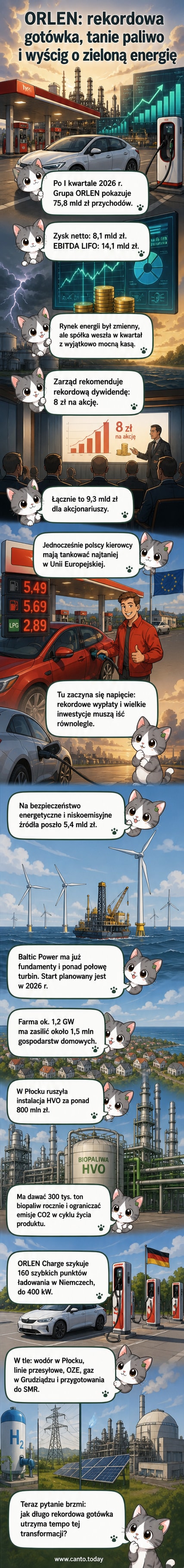 Ilustracja przedstawiającą wieżę rafinerii ORLEN z tłem farmy wiatrowej i stacji ładowania EV, z napisem 'ORLEN Q1 2026: 8,1 mld zł zysku, rekordowa dywidenda, rozwój OZE'.