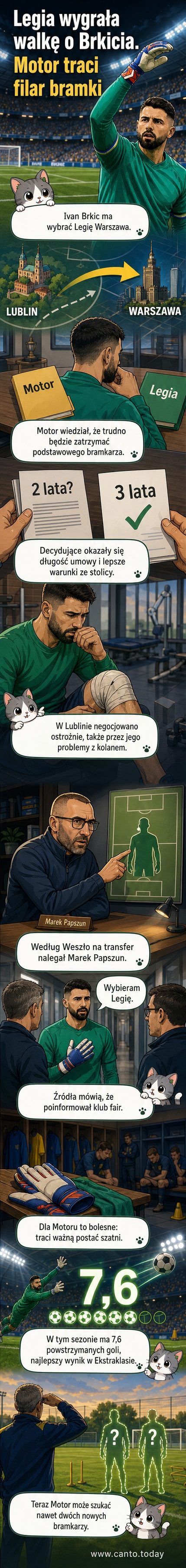 Chorwacki bramkarz Ivan Brkić w barwach Motoru Lublin, gotowy do gry, z logiem Legii Warszawa w tle jako nowym klubem.