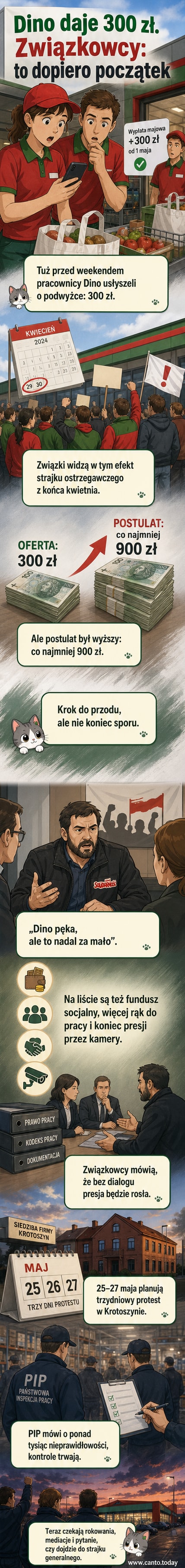 Ilustracja przedstawiająca grupę pracowników Dino w strojach roboczych, trzymających transparenty z napisem 'Godne wynagrodzenie', na tle logo sieci sklepów.